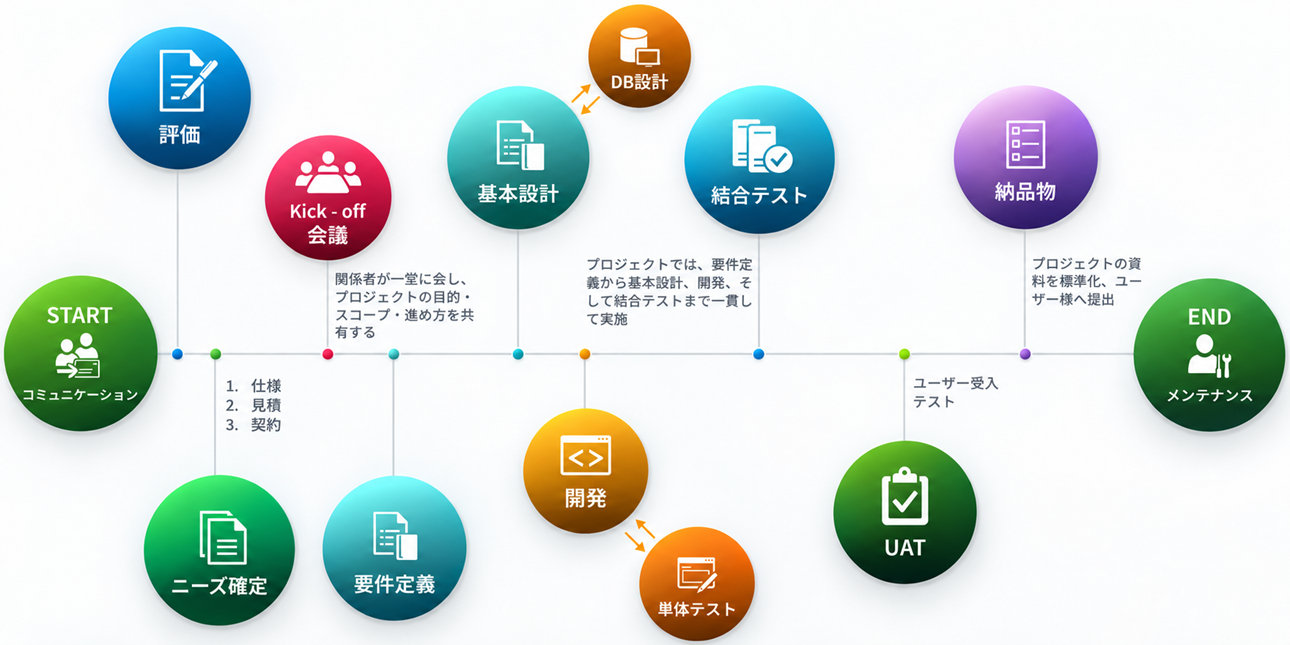 開発サービス フロー